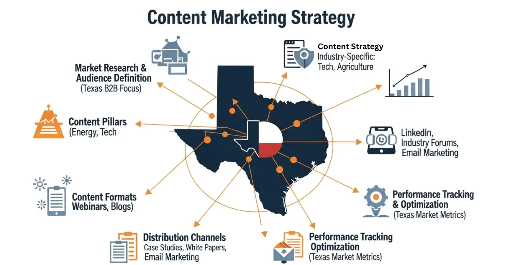 content marketing Texas B2B