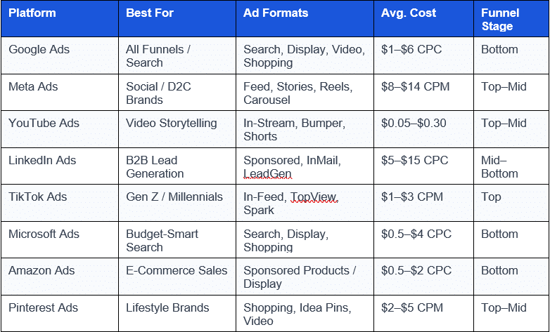 Comparison infographic of top advertising platforms — Google, Meta, LinkedIn, TikTok, Amazon, Pinteres