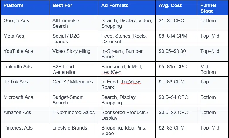 Comparison infographic of top advertising platforms — Google, Meta, LinkedIn, TikTok, Amazon, Pinteres